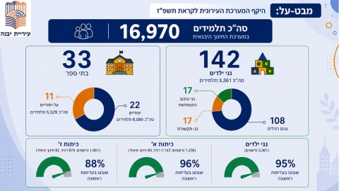 יבנה מתכוננת לפתיחת שנת הלימודים תשפז (2).JPG